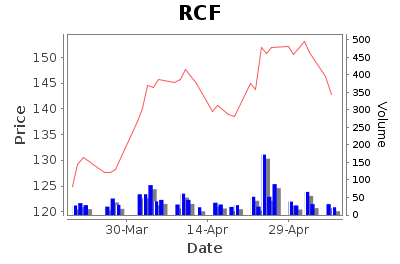 RCF Daily Price Chart